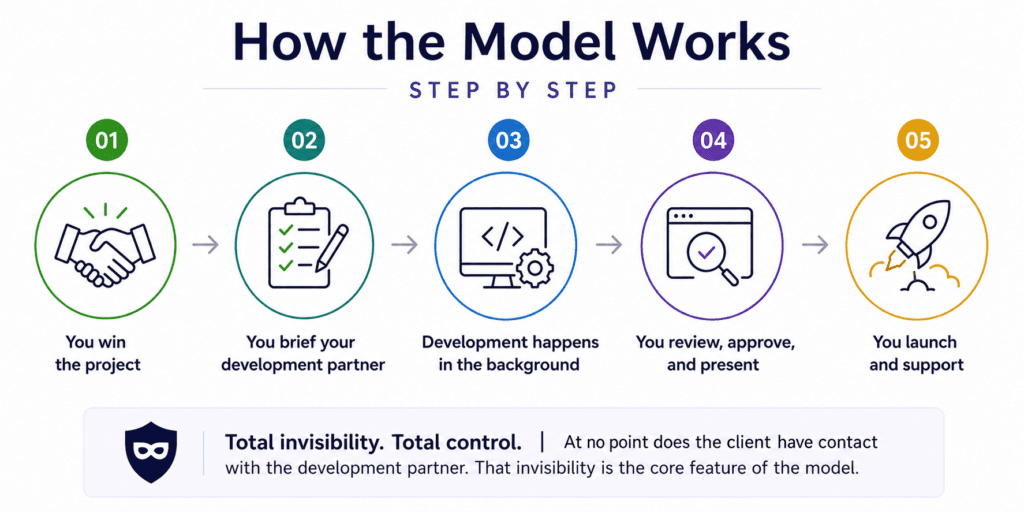 How Does White Label Web Development Work?