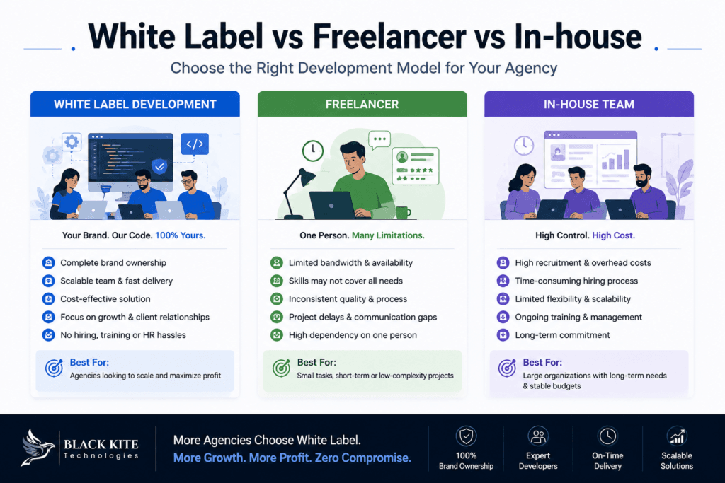 Comparison infographic of White Label vs Freelancer vs In-House web development models showing differences in cost, scalability, project delivery, expertise, and agency growth.